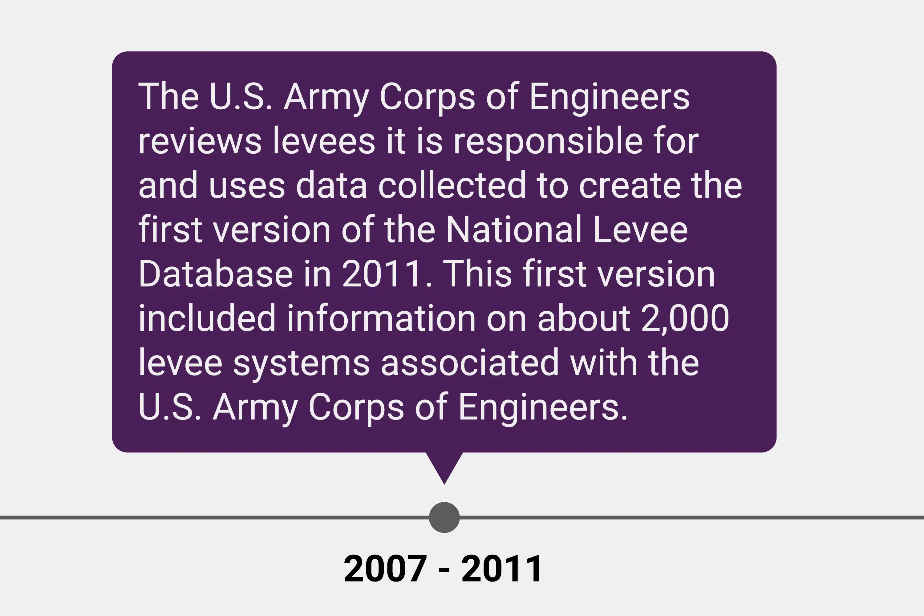 History of National Levee Database up to 2007-2011.