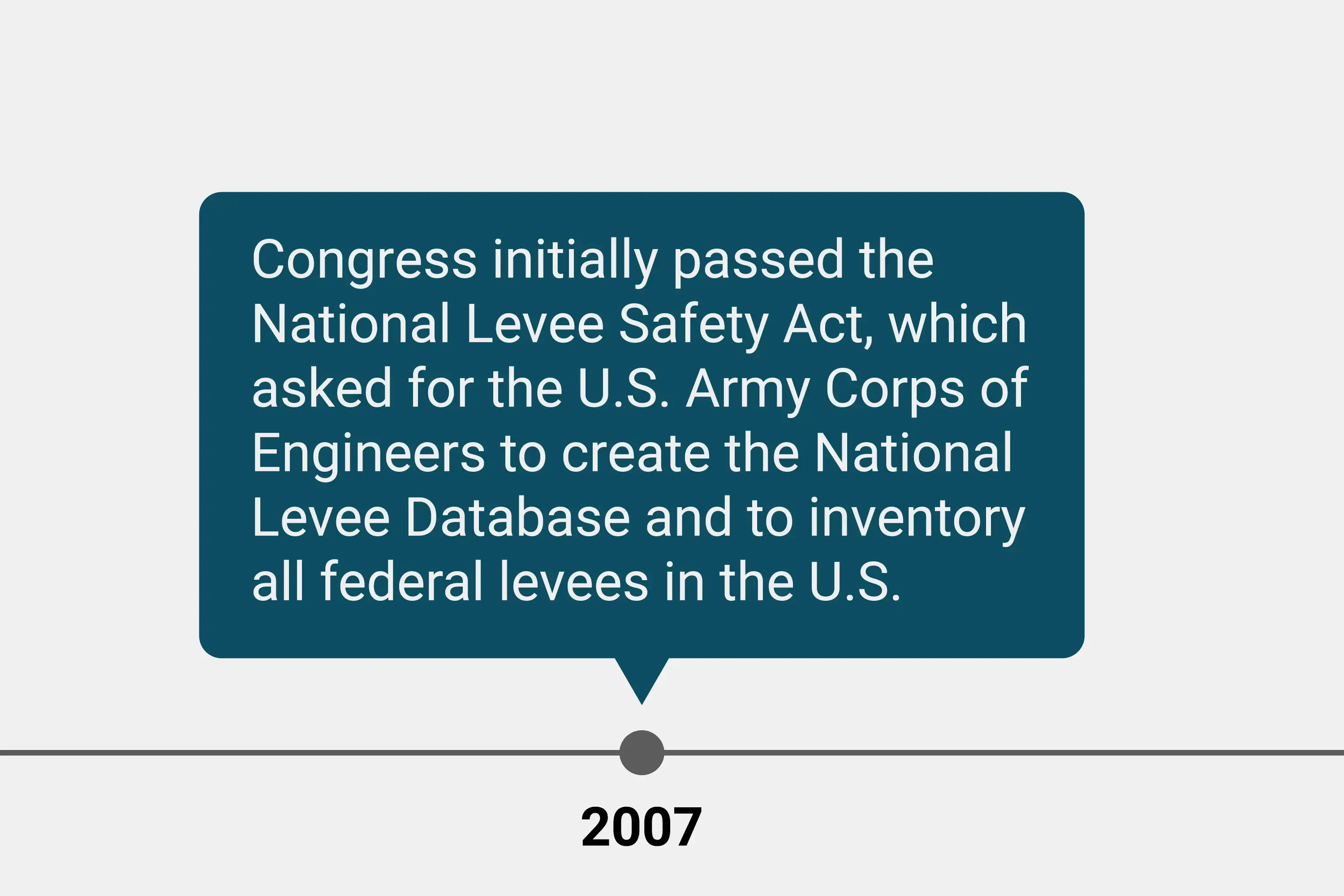 History of National Levee Database up to 2007.