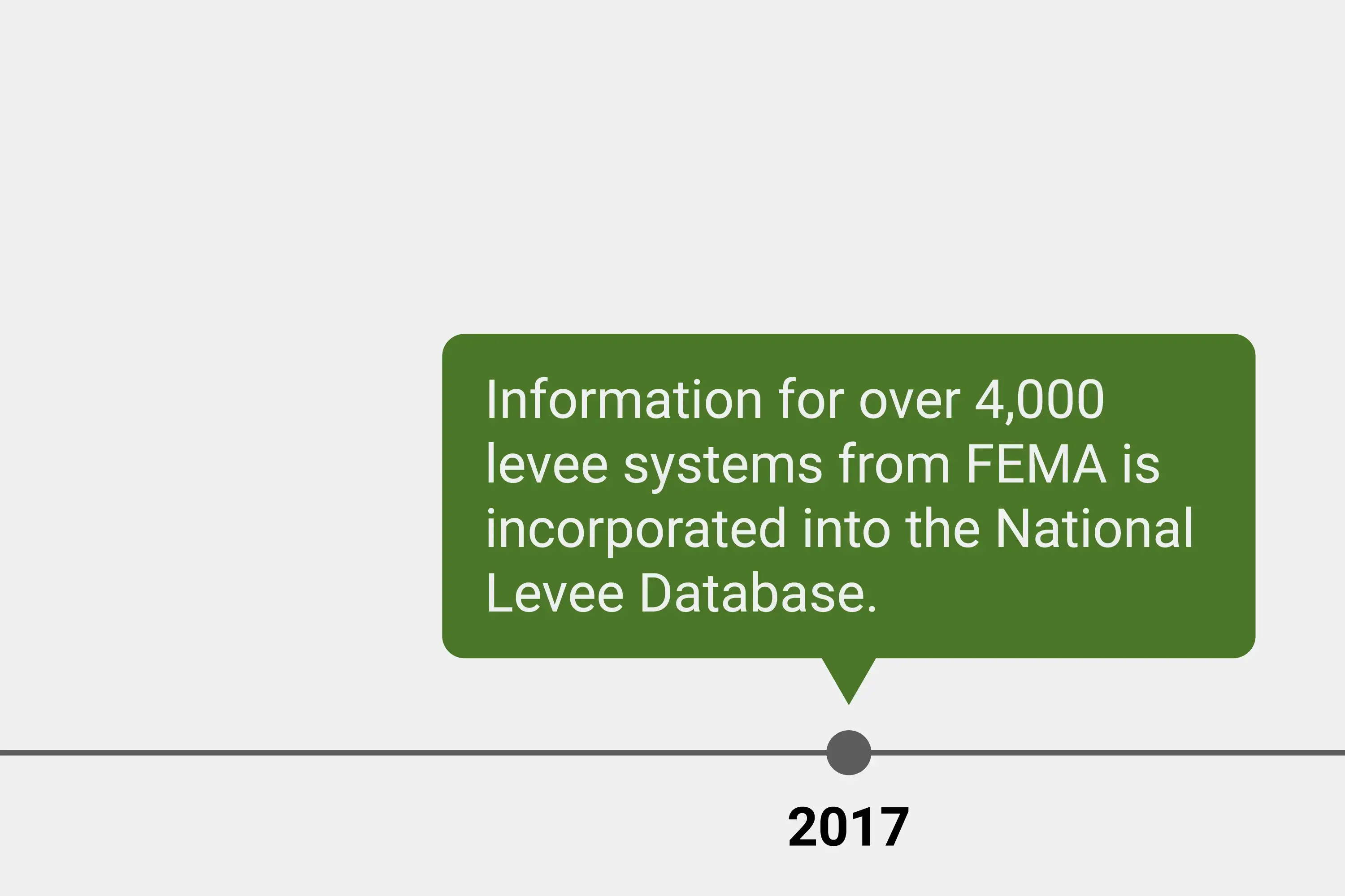 History of National Levee Database up to 2017.