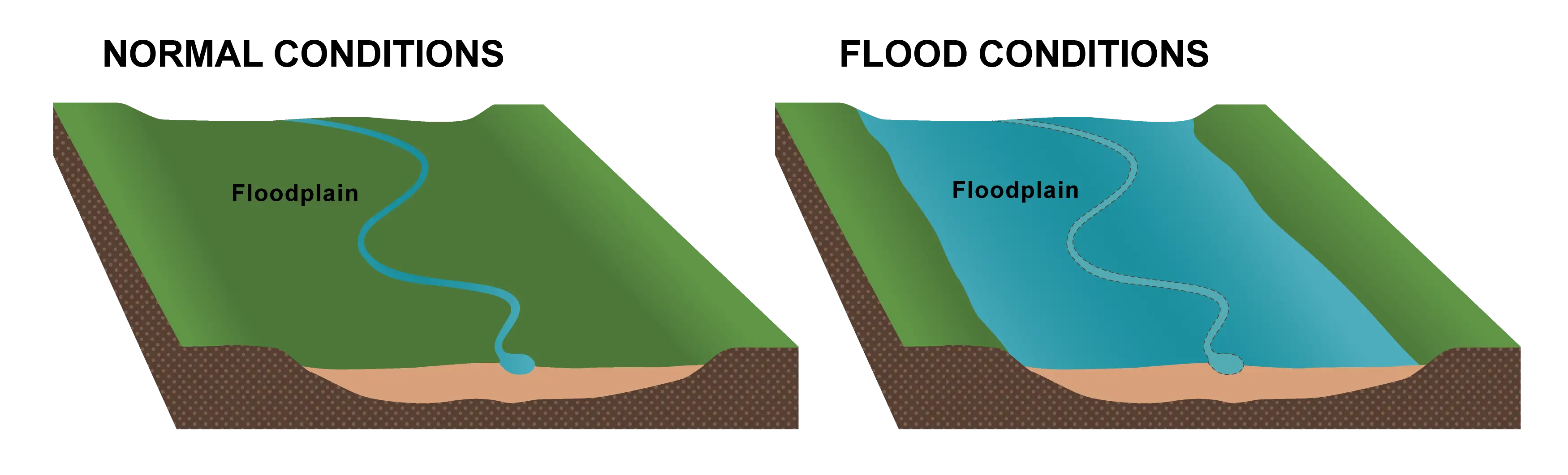 How floodplains work