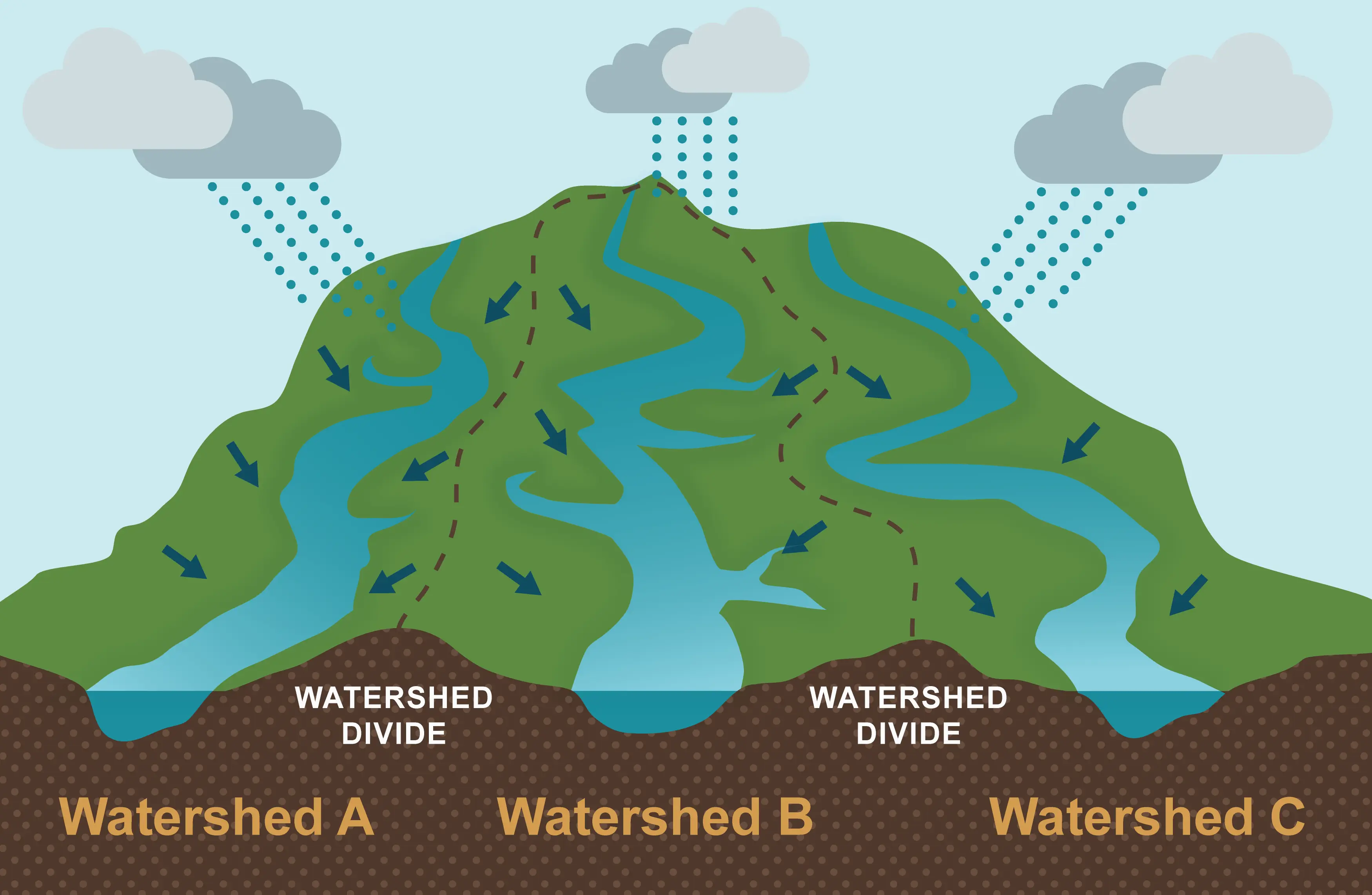 How watersheds form