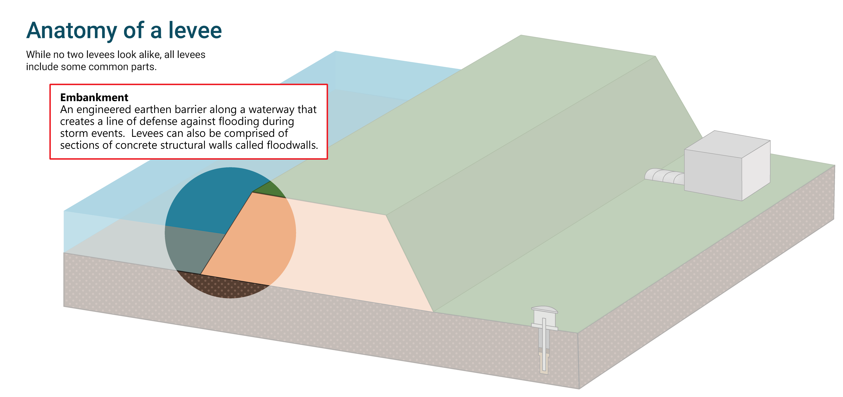 Diagram of a levee system's basic parts - Embankment