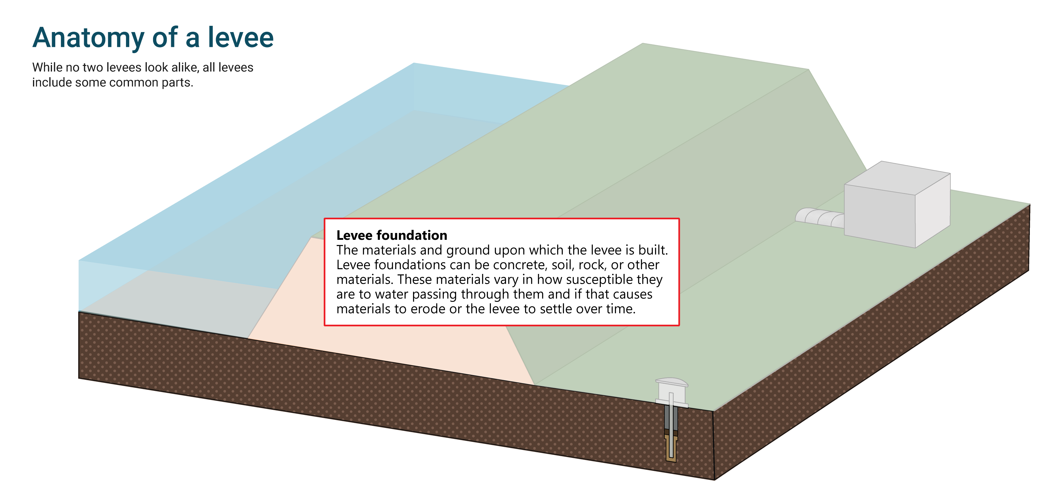 Diagram of a levee system's basic parts - Foundation