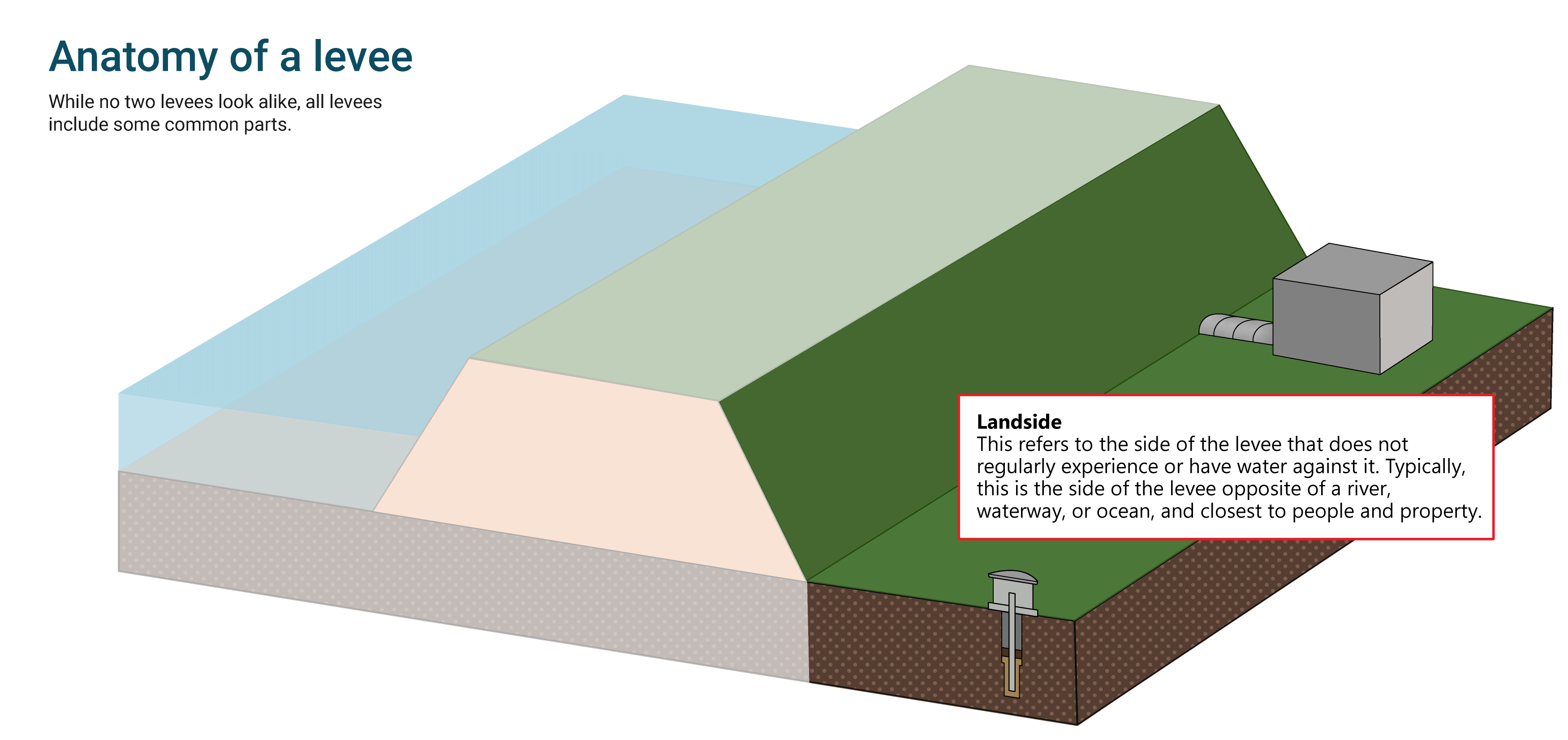 Diagram of a levee system's basic parts - Landside