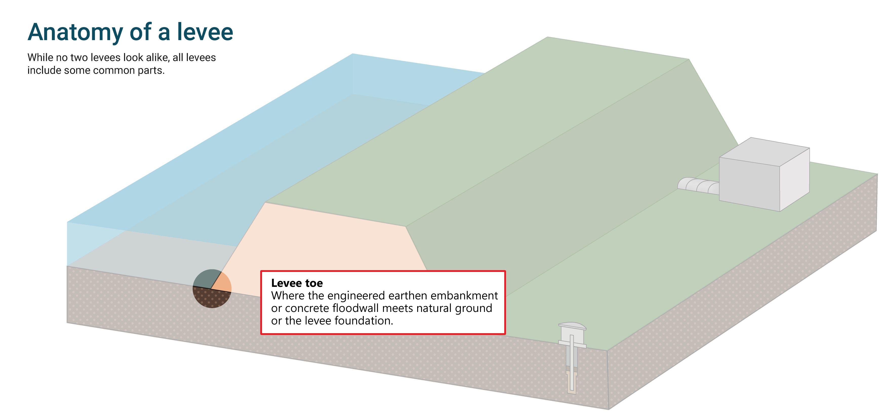 Diagram of a levee system's basic parts - Toe